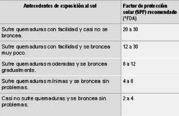 Tabla SPF